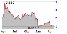 GALECTIN THERAPEUTICS INC Chart 1 Jahr