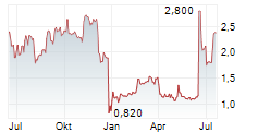 GALECTIN THERAPEUTICS INC Chart 1 Jahr