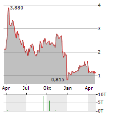 GALECTIN THERAPEUTICS Aktie Chart 1 Jahr