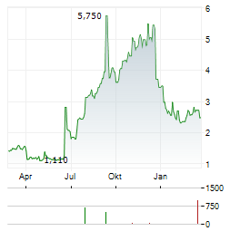 GALECTIN THERAPEUTICS Aktie Chart 1 Jahr