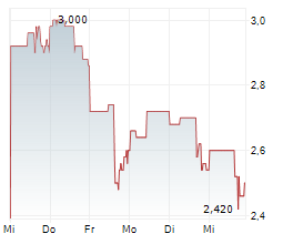 GALECTIN THERAPEUTICS INC Chart 1 Jahr