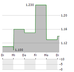 GALECTIN THERAPEUTICS Aktie 5-Tage-Chart