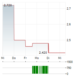 GALECTIN THERAPEUTICS Aktie 5-Tage-Chart