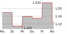 GALECTIN THERAPEUTICS INC 5-Tage-Chart