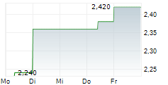 GALECTIN THERAPEUTICS INC 5-Tage-Chart