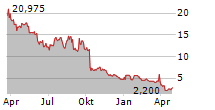 GALECTO INC Chart 1 Jahr