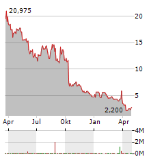 GALECTO Aktie Chart 1 Jahr