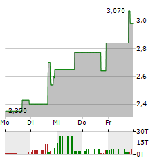 GALECTO Aktie 5-Tage-Chart