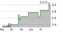 GALECTO INC 5-Tage-Chart