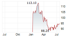 GALENICA AG Chart 1 Jahr GALENICA AG Chart 1 Jahr