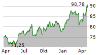 GALENICA AG Chart 1 Jahr