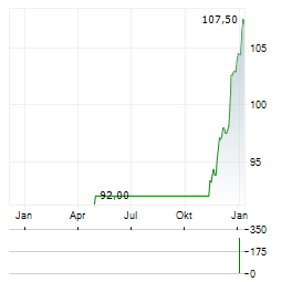 GALENICA Aktie Chart 1 Jahr
