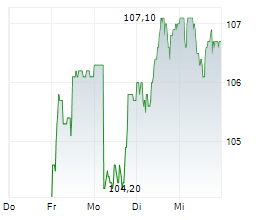 GALENICA AG Chart 1 Jahr