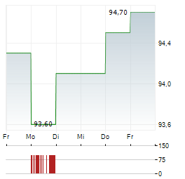 GALENICA Aktie 5-Tage-Chart