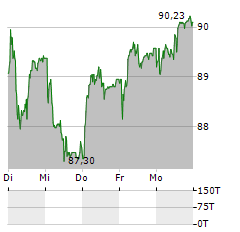 GALENICA Aktie 5-Tage-Chart