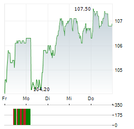GALENICA Aktie 5-Tage-Chart