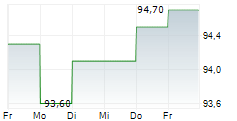 GALENICA AG 5-Tage-Chart GALENICA AG 5-Tage-Chart