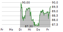 GALENICA AG 5-Tage-Chart