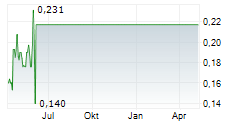 GALERA THERAPEUTICS INC Chart 1 Jahr