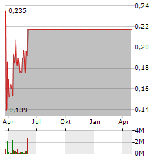 GALERA THERAPEUTICS Aktie Chart 1 Jahr