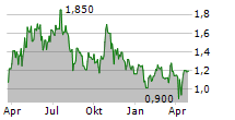 GALIANO GOLD INC Chart 1 Jahr