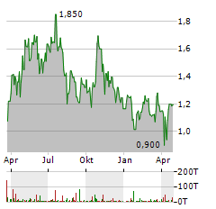 GALIANO GOLD Aktie Chart 1 Jahr