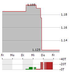 GALIANO GOLD Aktie 5-Tage-Chart