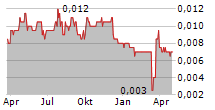 GALILEO RESOURCES PLC Chart 1 Jahr