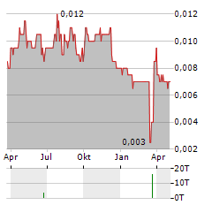 GALILEO RESOURCES Aktie Chart 1 Jahr