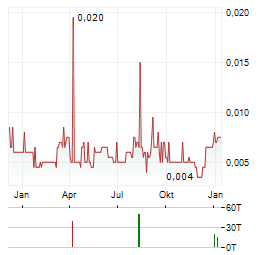 GALILEO RESOURCES Aktie Chart 1 Jahr