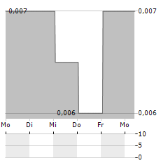 GALILEO RESOURCES Aktie 5-Tage-Chart