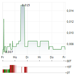 GALILEO RESOURCES Aktie 5-Tage-Chart
