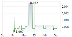 GALILEO RESOURCES PLC 5-Tage-Chart