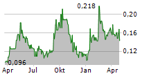 GALLEON GOLD CORP Chart 1 Jahr