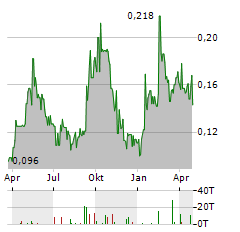 GALLEON GOLD Aktie Chart 1 Jahr