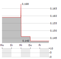 GALLEON GOLD Aktie 5-Tage-Chart