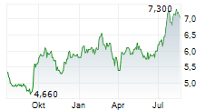 GALLIFORD TRY HOLDINGS PLC Chart 1 Jahr