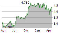 GALLIFORD TRY HOLDINGS PLC Chart 1 Jahr