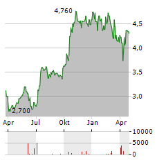 GALLIFORD TRY Aktie Chart 1 Jahr