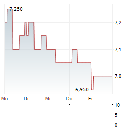 GALLIFORD TRY Aktie 5-Tage-Chart