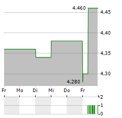 GALLIFORD TRY Aktie 5-Tage-Chart