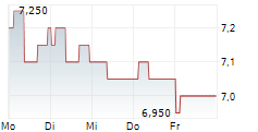 GALLIFORD TRY HOLDINGS PLC 5-Tage-Chart