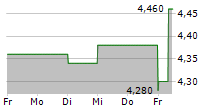 GALLIFORD TRY HOLDINGS PLC 5-Tage-Chart