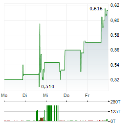 GALMED Aktie 5-Tage-Chart