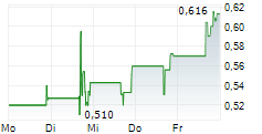 GALMED PHARMACEUTICALS LTD 5-Tage-Chart
