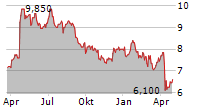 GALP ENERGIA SGPS SA ADR Chart 1 Jahr