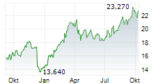 GALP ENERGIA SGPS SA Chart 1 Jahr