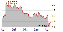 GALP ENERGIA SGPS SA Chart 1 Jahr