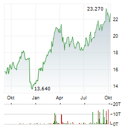 GALP Aktie Chart 1 Jahr