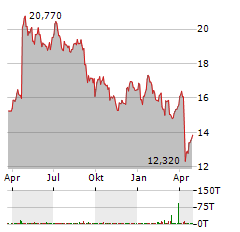 GALP ENERGIA SGPS SA Jahres Chart